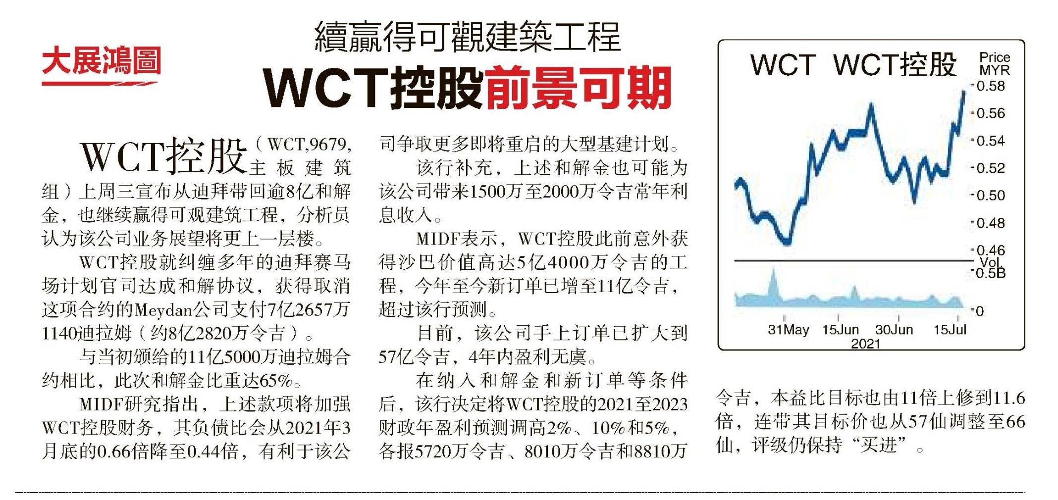 Wct share price